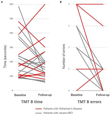 Patients With Severe Alcohol-Related Cognitive Impairment Improve in Flexibility When Abstinence Is Maintained: A Comparative Study With Alzheimer’s Disease